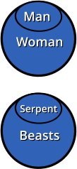 Woman Woman Man Man Beasts Beasts Serpent Serpent