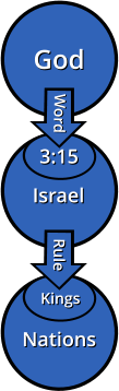 God God Israel Israel 3:15 3:15 Nations Nations Kings Kings Word Word Rule Rule